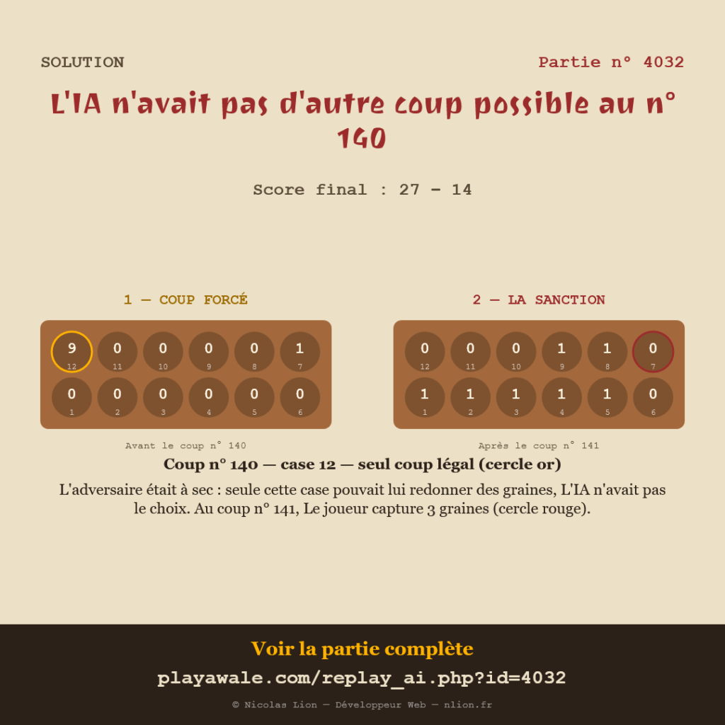 Solution de l'énigme Awalé : reconstitution des 2 derniers coups, l'IA joue case 12 exposant une graine capturable, le joueur capture 3 graines au coup suivant